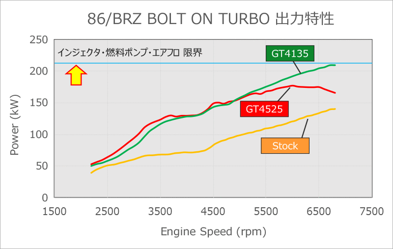 HKS BOLT ON TURBO KIT GT4135 For TOYOTA 86 ZN6 SUBARU BRZ ZC6 FA20 11001-AT008