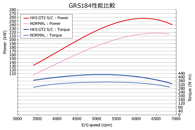 HKS GT2 SUPERCHARGER COMPLETE KIT FOR TOYOTA CROWN GRS184 2GR-FSE 12001-AT011
