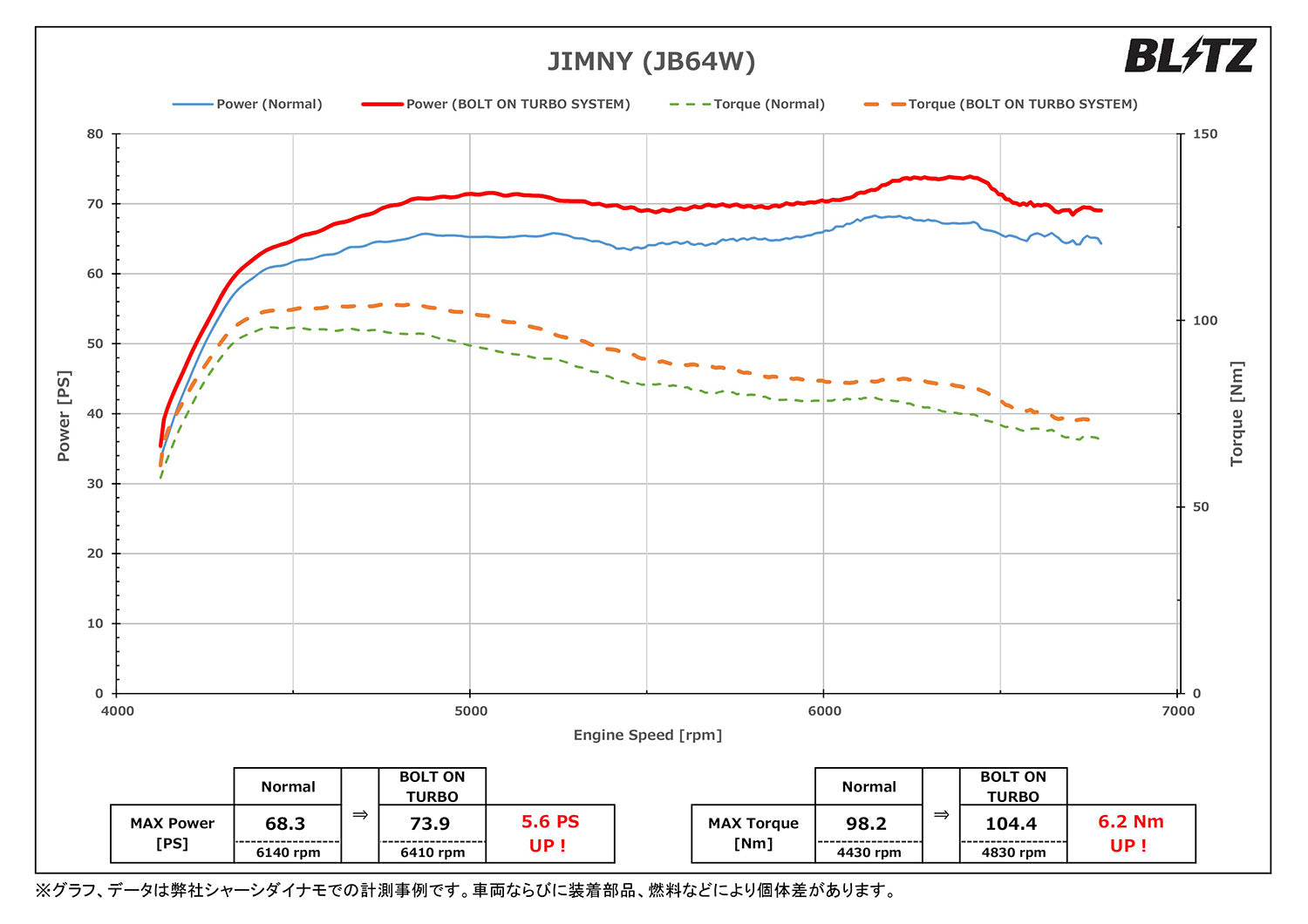 BLITZ BOLT ON TURBO SYSTEM FOR SUZUKI JIMNY JB64W R06A(Turbo) 10216