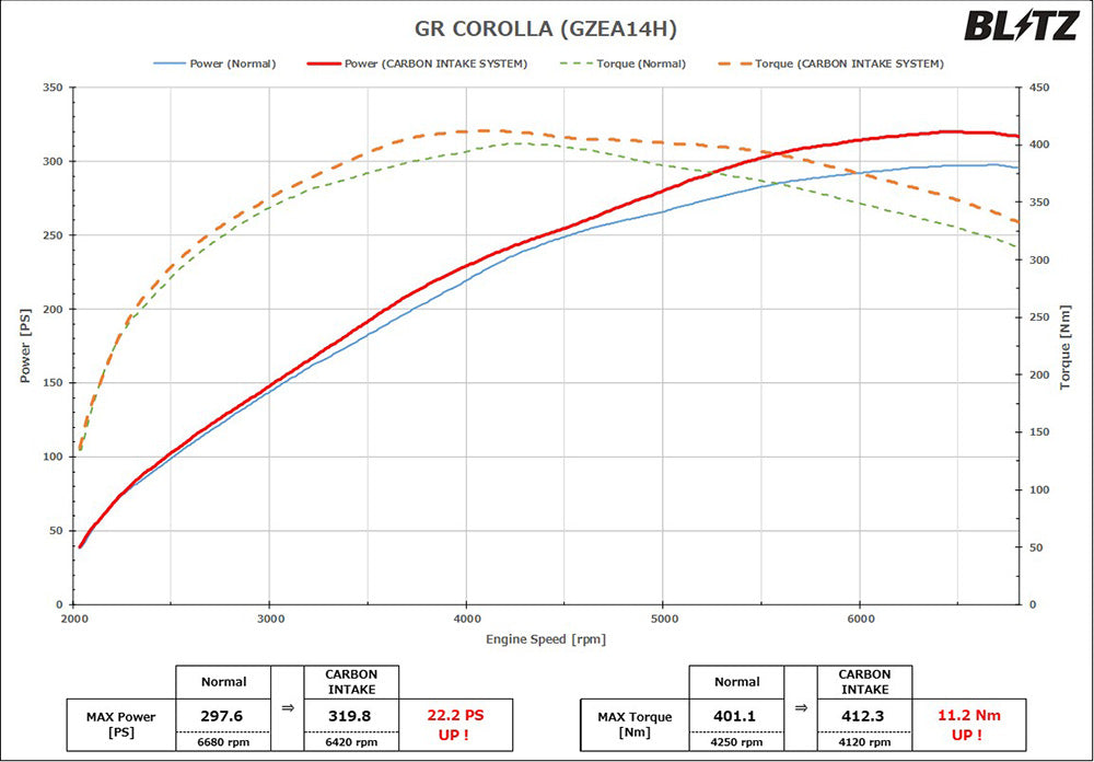 BLITZ CARBON INTAKE SYSTEM FOR TOYOTA GR COROLLA GZEA14H 27038