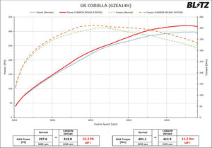 BLITZ CARBON INTAKE SYSTEM FOR TOYOTA GR COROLLA GZEA14H 27038