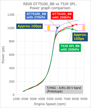 HKS GT TURBINE SERIES GT75100_BB T4 A/R 1.15 WG FOR  14001-AK056