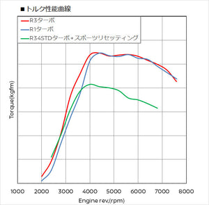 NISMO R3 TURBOCHARGER ASSY. FOR NISSAN SKYLINE GT-R R34 R33 R32 14411-RSR47