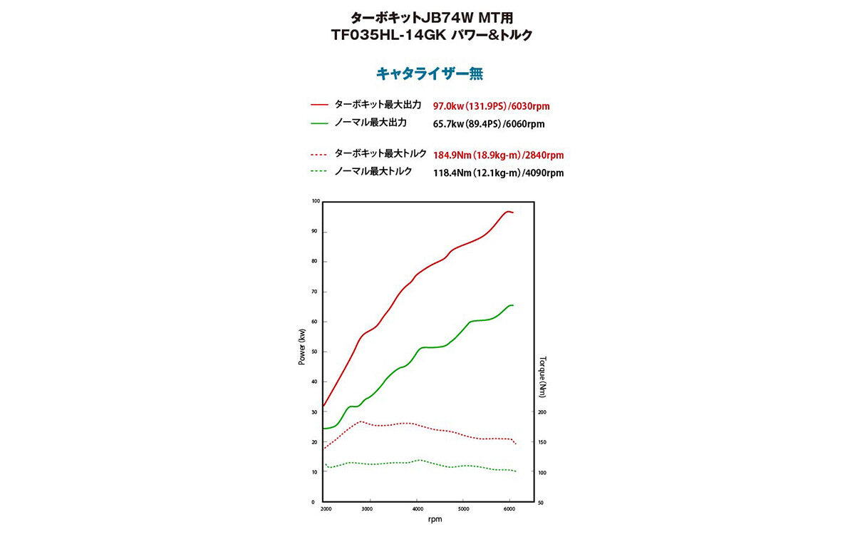 GREDDY BOLT ON TURBO KIT W.O. CAT FOR SUZUKI JIMNY JB74W AT K15B 11590408