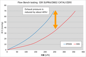 HKS METAL CATALYZER FOR TOYOTA GR SUPRA DB02 B58 33005-AT009
