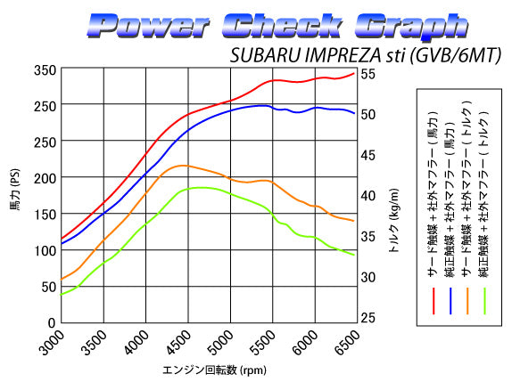 SARD SPORTS CATALYZER For SUBARU IMPREZA sti GVB 89403