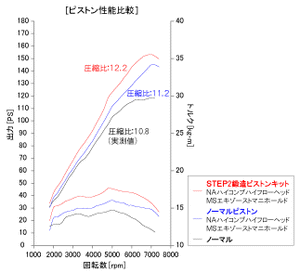 MOSTER SPORTS FORGED PISTON KIT FOR SWIFT SPORTS ZC31S 193500-4650M