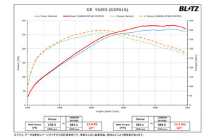 BLITZ CARBON INTAKE SYSTEM For TOYOTA GR YARIS GXPA16 27030