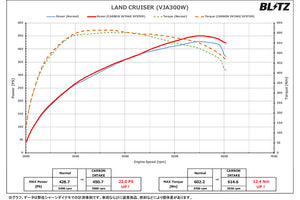BLITZ CARBON INTAKE SYSTEM FOR TOYOTA LAND CRUISER VJA300W V35A-FTS 27032