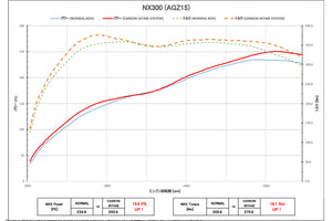 BLITZ CARBON INTAKE SYSTEM For LEXUS NX AGZ10,AGZ15 27024