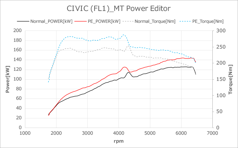 HKS FLASH EDITOR AND POWER EDITOR FOR HONDA CIVIC FL1 L15C 42020