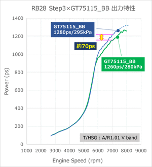 HKS GT75115_BB TURBO ASSYMBLY GT TURBINE TURBO ASSYMBLY A/R 1.15 WG FOR  14001-AK050