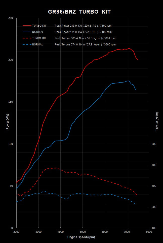 GREDDY BOLT ON TURBO KIT W.O. CAT FOR TOYOTA GR86 ZN8 SUBARU BRZ ZD8 MT F24A 11510415